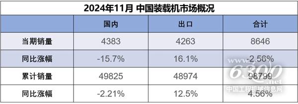 2024年11月装载机国内市场销量4383台同比下降157%(图1)