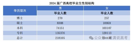 广西2024高校毕业生就业升学大揭秘：热门行业、升学趋势一文读懂！(图1)